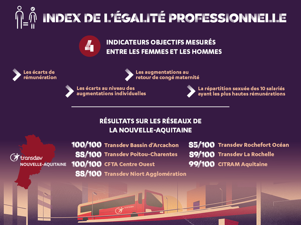 Visuel index de l'égalité professionnelle Transdev Nouvelle-Aquitaine