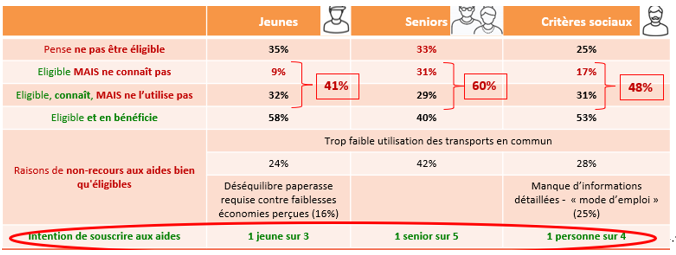 Tableau Jeunes Seniors et critères sociaux