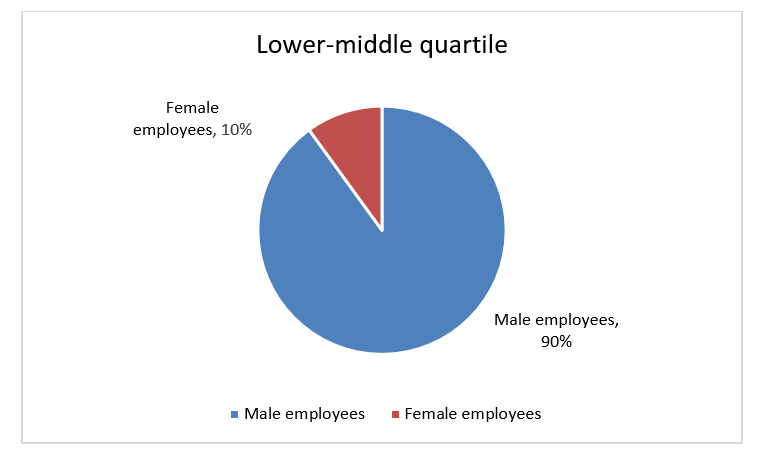 Lower-middle quartile Transdev Dublin Light Rail