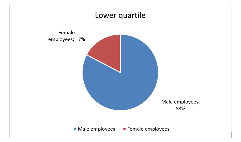 Lower quartile Transdev Dublin Light Rail