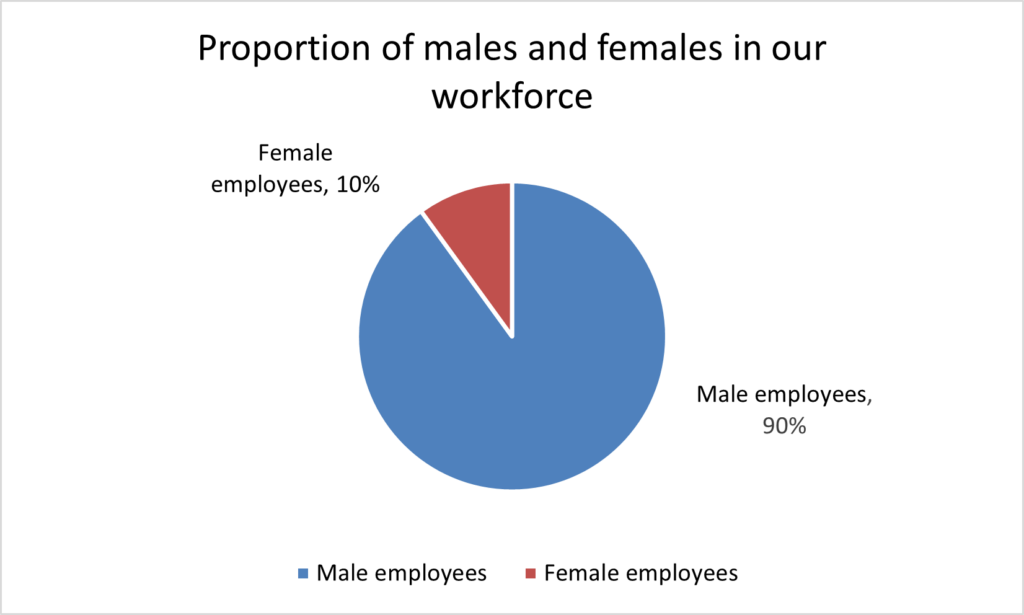 Proportion of males and females in Transdev Dublin Light Rail workforce