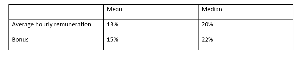 The gender pay gap in Transdev Dublin Light Rail workforce