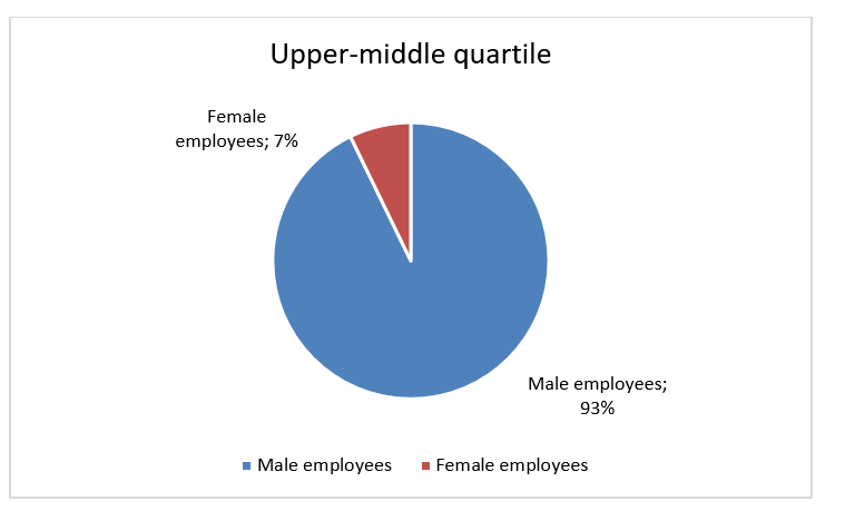 Upper-middle quartile Transdev Dublin Light Rail