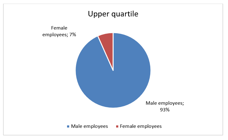 Upper quartile Transdev Dublin Light Rail