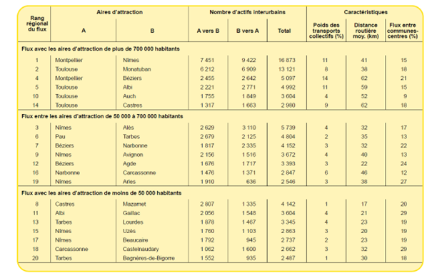 Tableau de synthèse région Occitanie