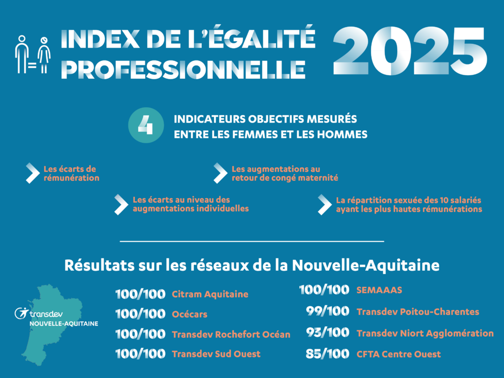 Transdev publie les index Égalité femmes-hommes de ses sociétés implantées en Nouvelle-Aquitaine pour l’année 2026.