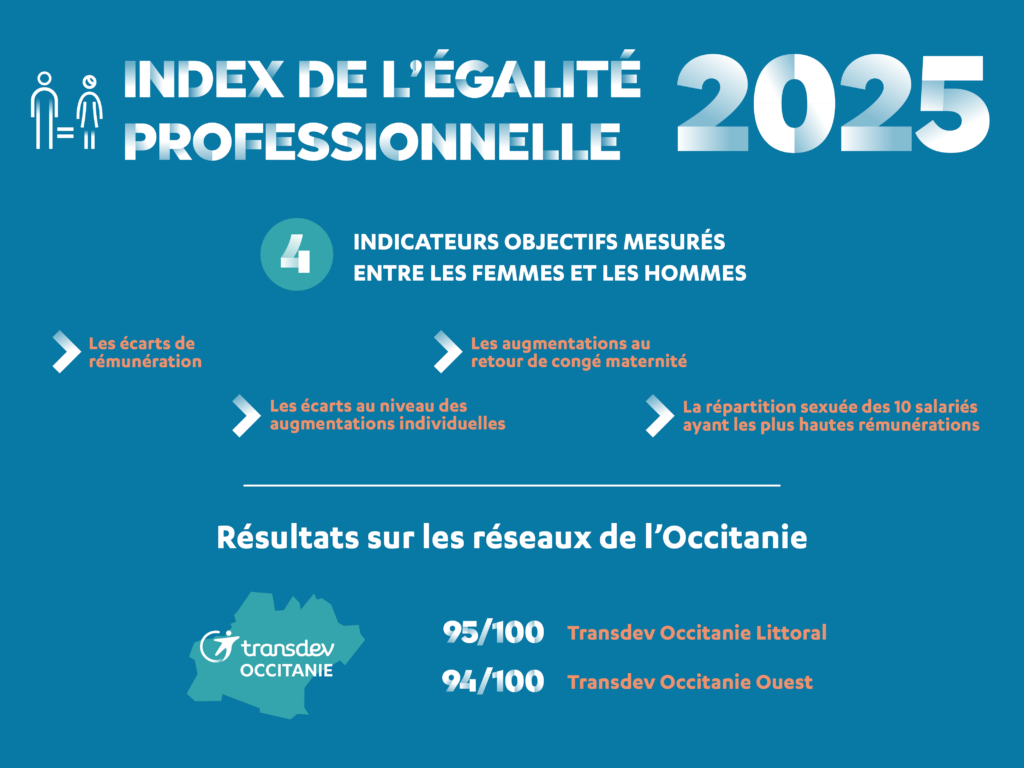 Transdev publie les index Égalité femmes-hommes de ses sociétés implantées en Occitanie pour l’année 2026.